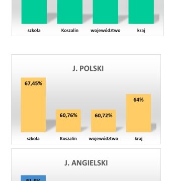wyniki egzaminu